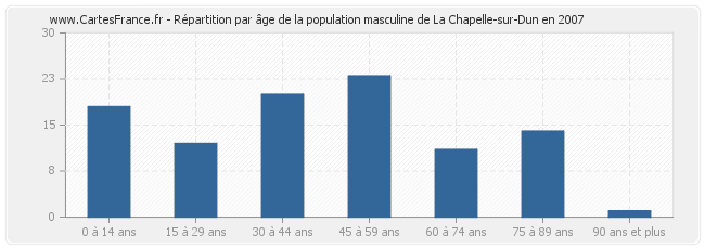 Répartition par âge de la population masculine de La Chapelle-sur-Dun en 2007